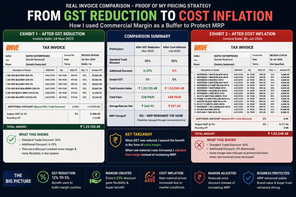 Footwear manufacturing case study comparison: After GST reduction in November 2025, GST rate at 5% with high 50% buyer margin while MRP remained stable. During raw material inflation in July 2026, GST stayed at 5%, extra margin was reduced to absorb cost pressure, and MRP still remained unchanged. Strategic buffer strategy by Juned Siddiqui, Drive Footwear.