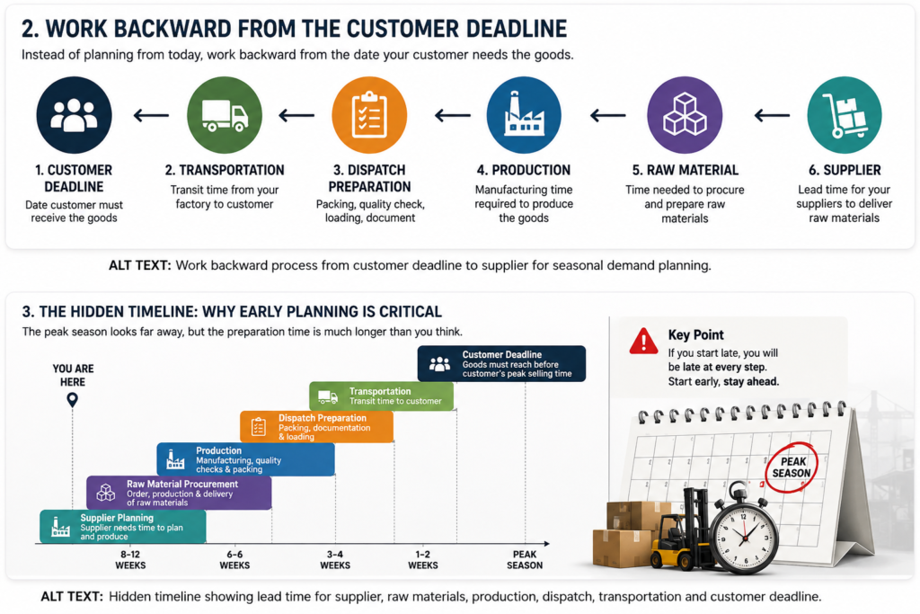 Work backward from the customer deadline for seasonal demand planning, covering transportation, dispatch, production, raw materials and suppliers.